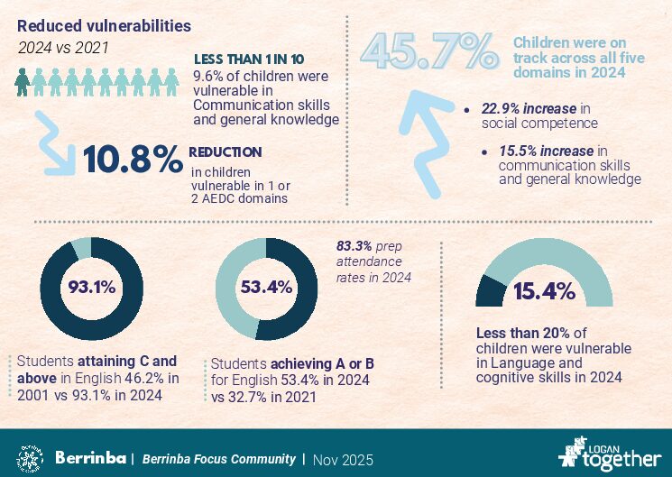 Berrinba Focus Community: Outcome and Data Card 