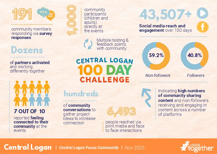 Central Logan Focus Community: Outcome and Data Card 