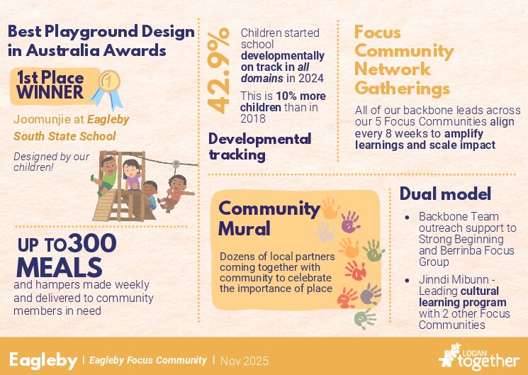 Eagleby Focus Community Outcome and Data Card 
