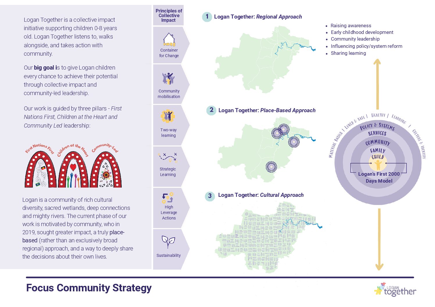Focus Community Strategy 