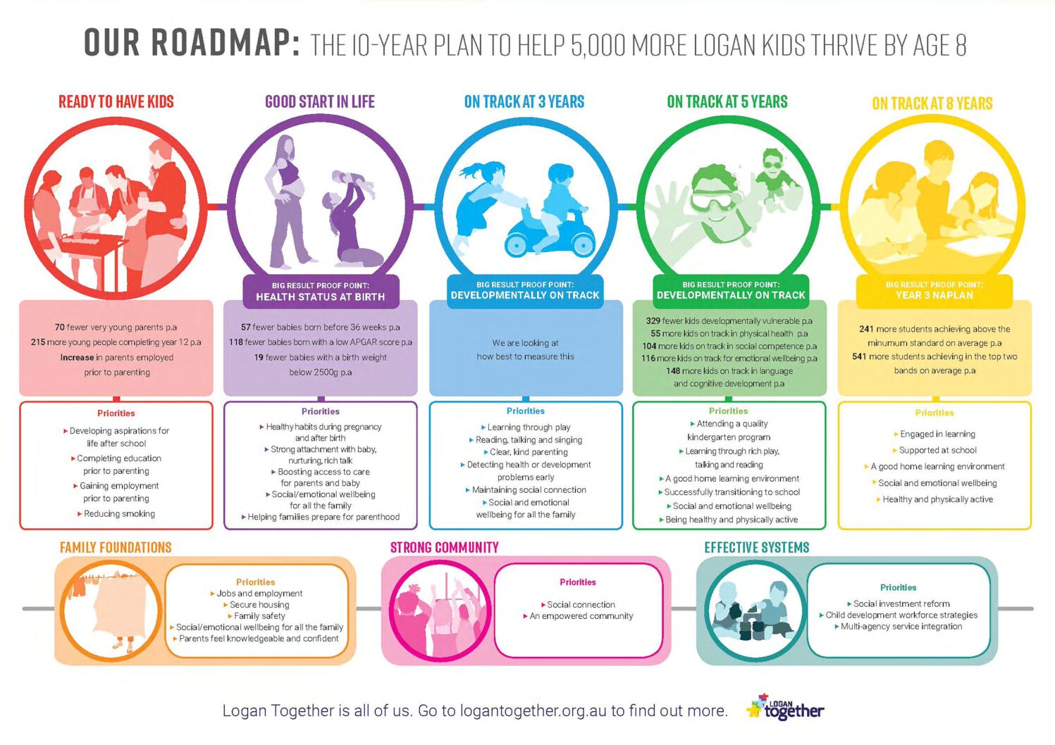 Foundation Roadmap 