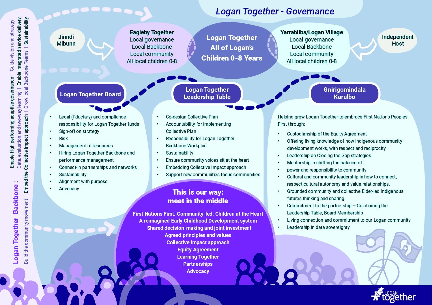 Logan Together Governance