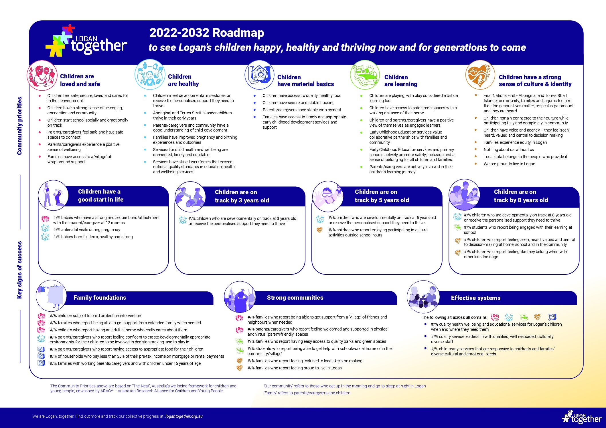 Logan's 2022-2032 Roadmap (2026). 