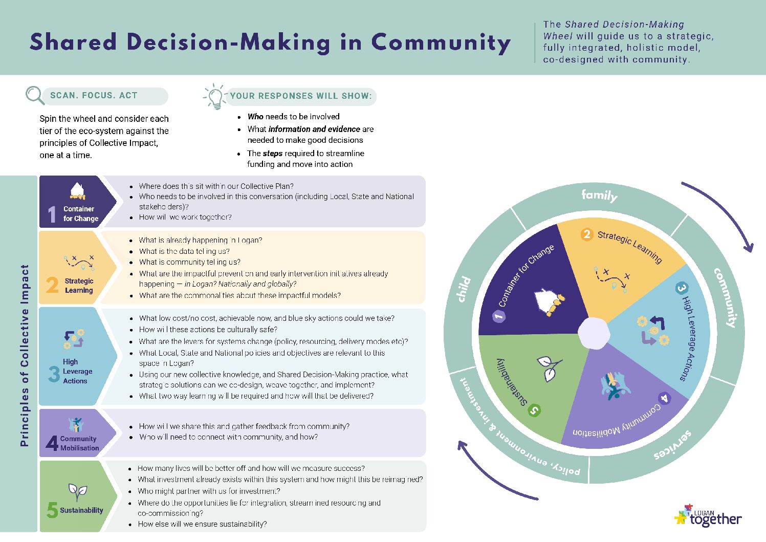 Logan Together's Shared Decision-Making in Community. 