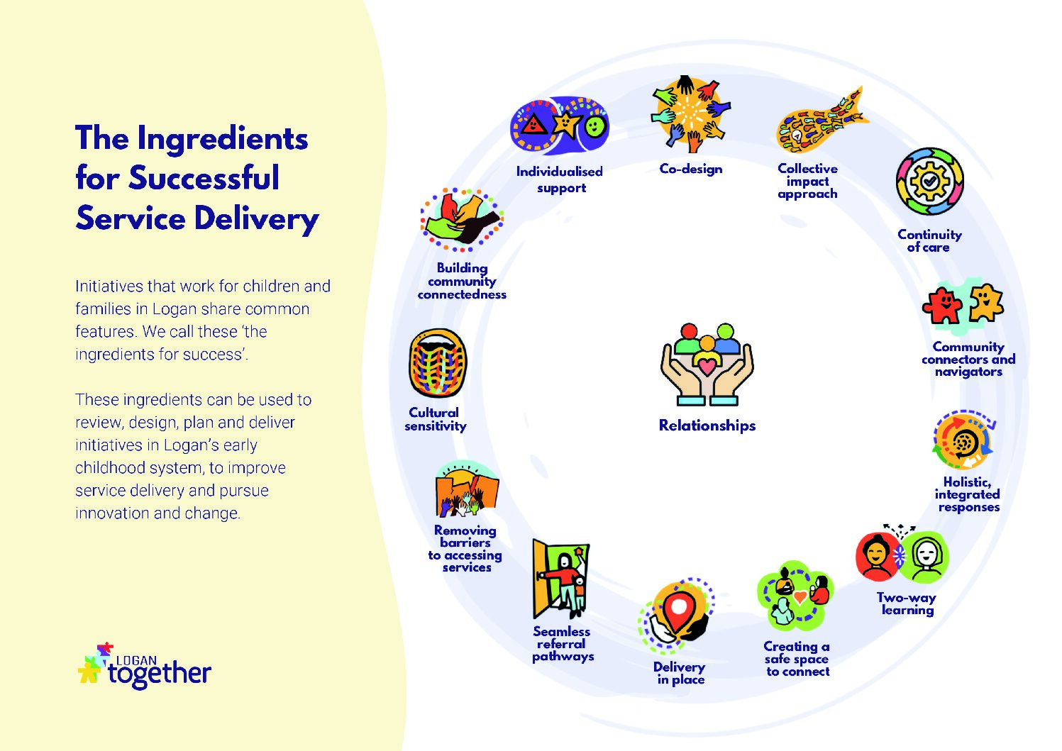 Ingredients for Successful Service Delivery 