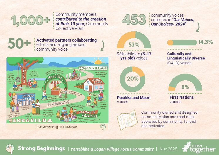 Yarrabilba and Logan Village Focus Community: Outcome and Data Card