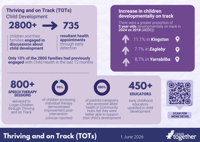 Thriving and on Track (TOTs) Outcome and Data Card