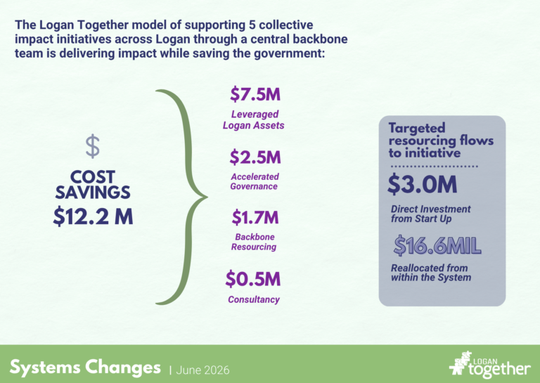 Systems Change: Outcome and Data Card
