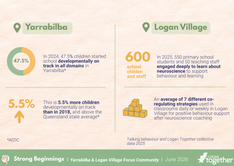 Yarrabilba and Logan Village Focus Community: Outcome and Data Card