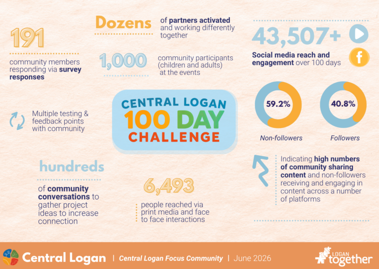 Central Logan Focus Community: Outcome and Data Card 