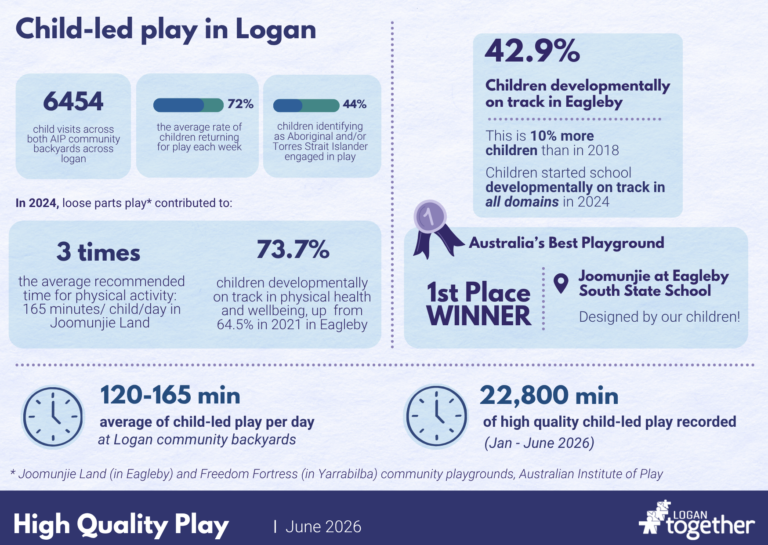 High Quality Play: Outcome and Data Card