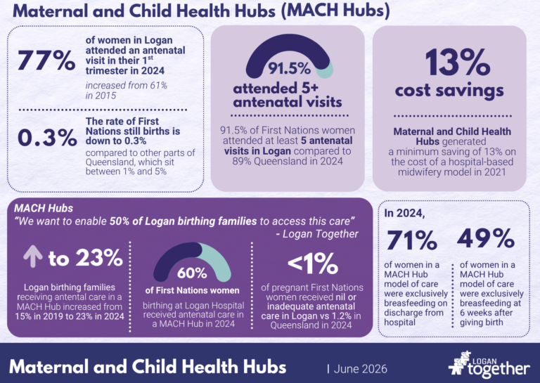 Maternal and Child Health Hubs (MACH Hubs): Outcome and Data Card