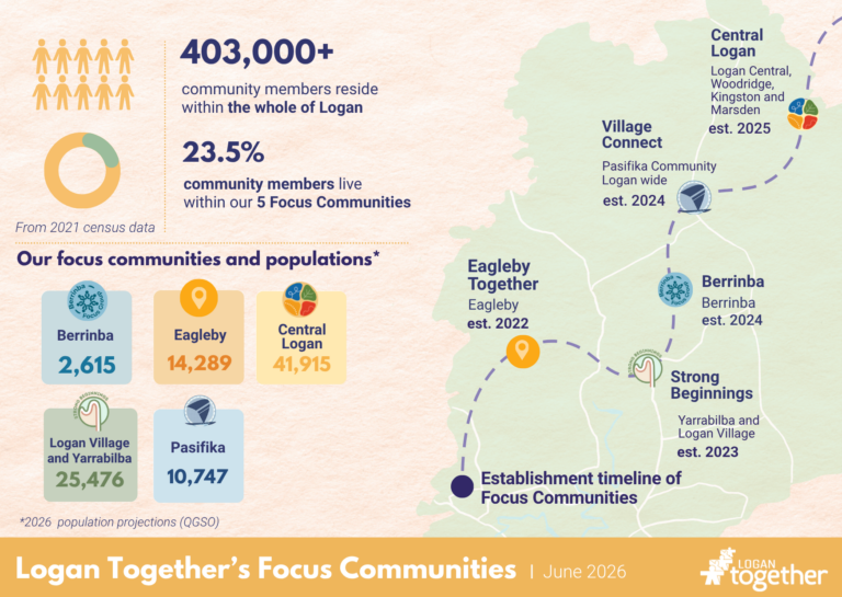 Logan Together's Focus Communities: Outcome and Data Card