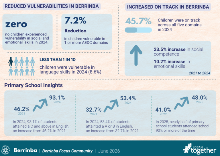 Berrinba Focus Community: Outcome and Data Card 