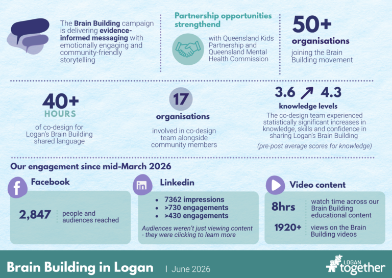 Brain Building in Logan: Outcome and Data Card