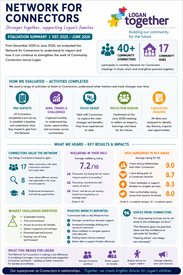 Network for Connectors Impact July 2026