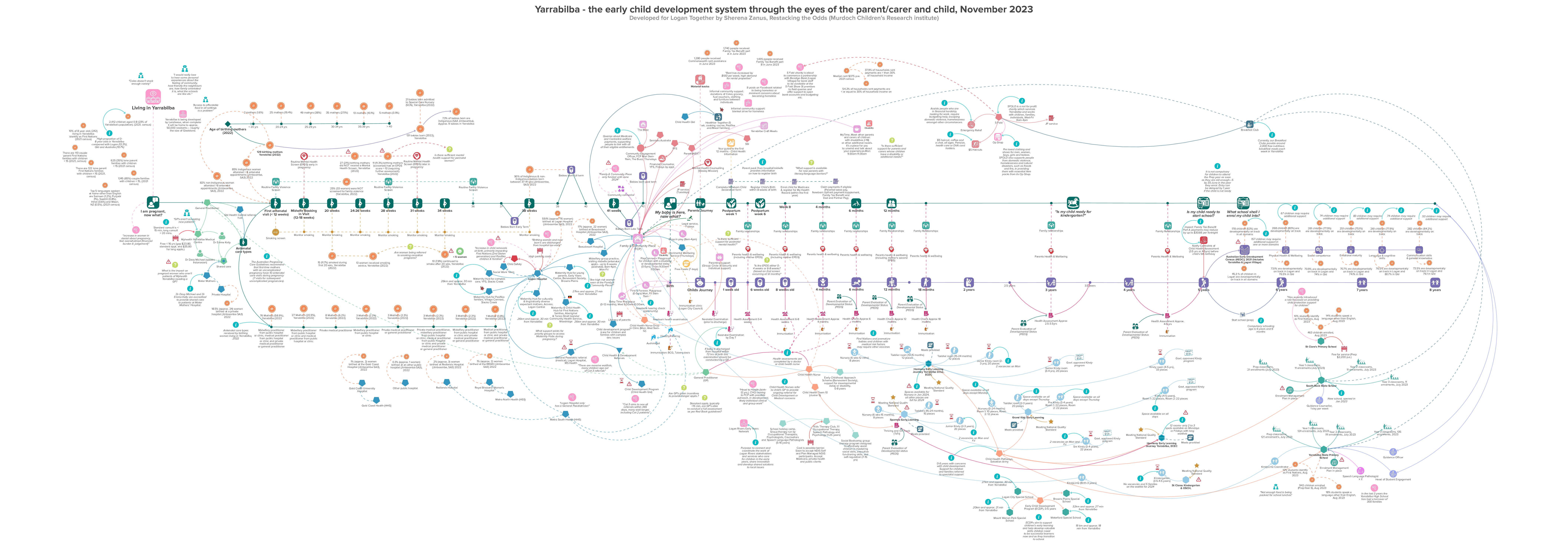 Systems Map - Yarrabilba